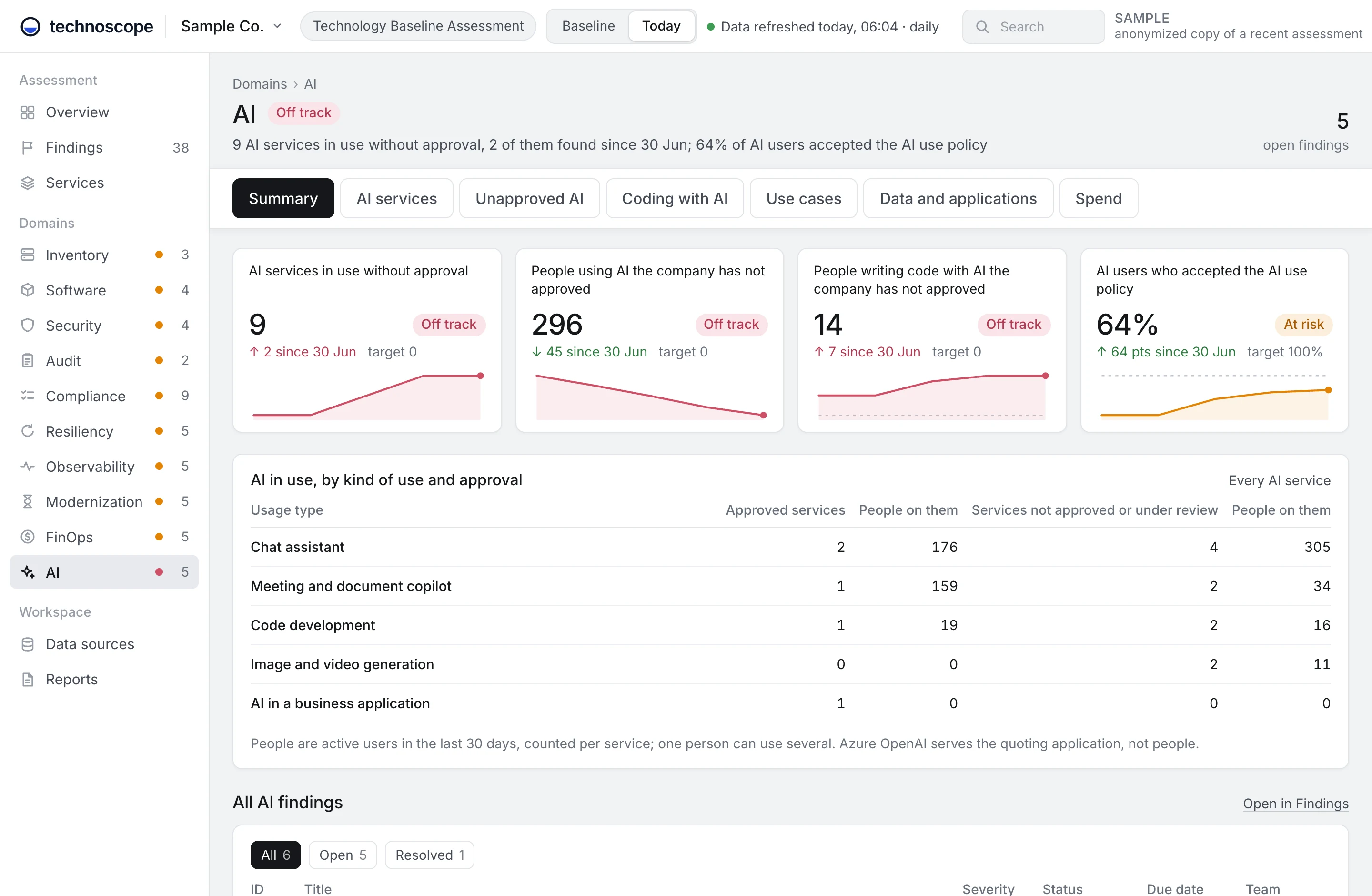 AI domain of the sample assessment.