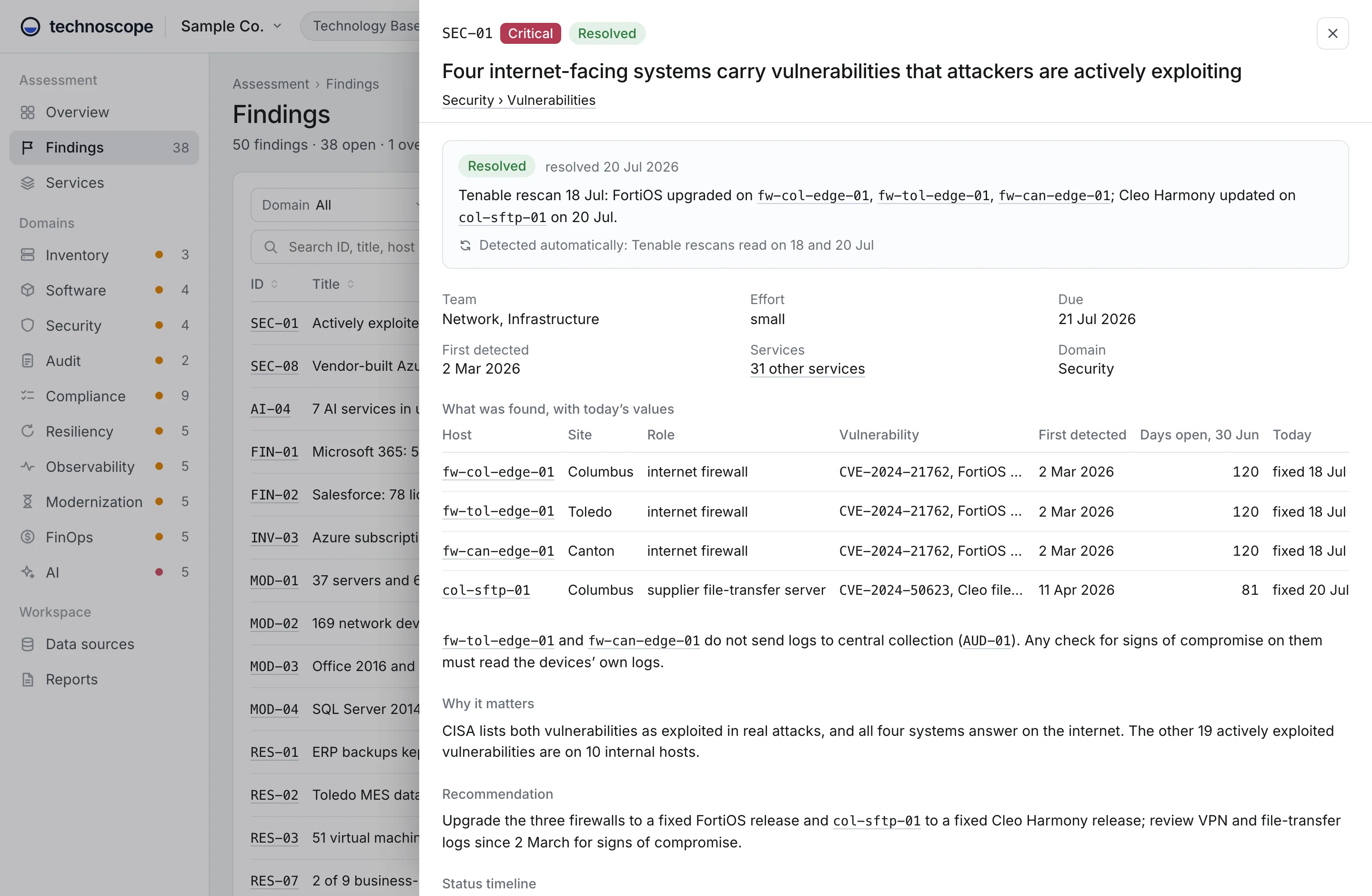 A finding open in the workspace: four internet-facing systems carried vulnerabilities under active attack, with each host, the CVE, days open and the date it was fixed.