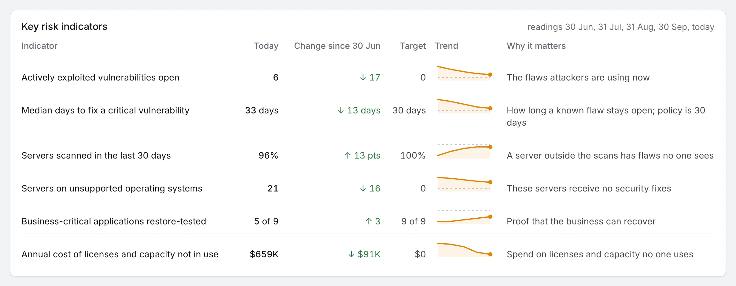 Key risk indicators with today's value, the change since the 30 June baseline, the target and a five-month trend.