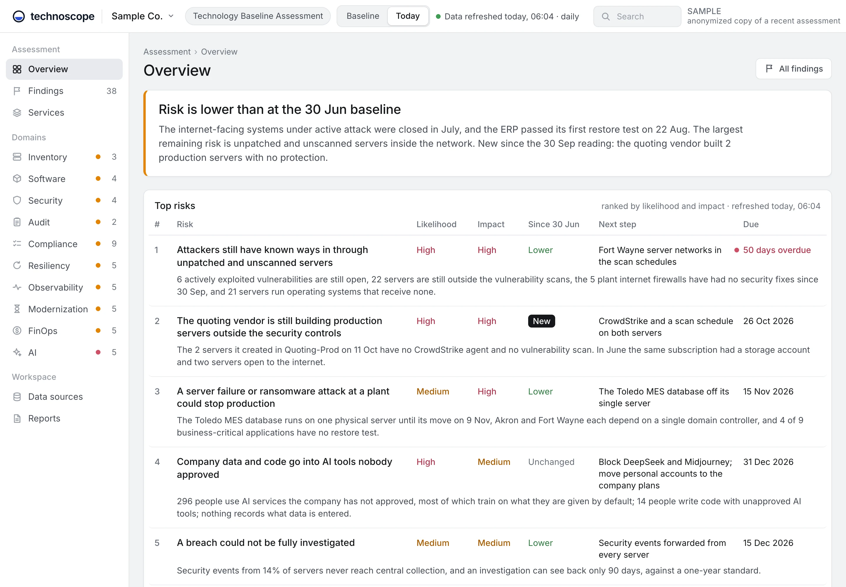 The Technoscope workspace for an anonymized company: the overview states that risk is lower than at the 30 June baseline and ranks the top five risks by likelihood and impact, each with its next step and due date.